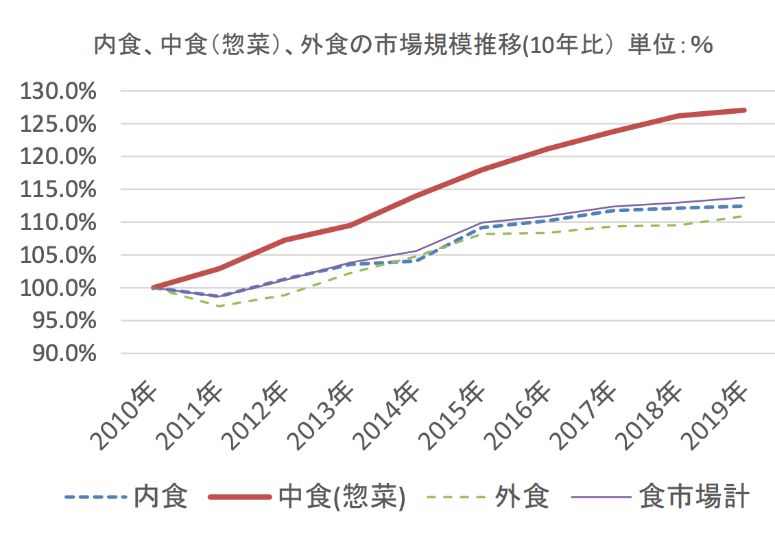 内食、中食、外食の市場規模推移