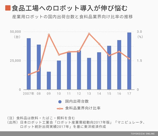 食品工場へのロボット導入が伸び悩む