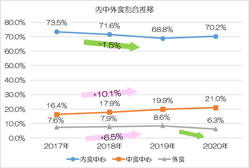 国内外食割合推移