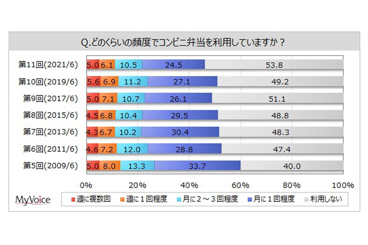 国内外食割合推移